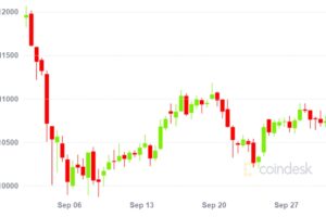 ビットコイン、9月は7％下落、3月に次ぐ下落率──大統領選前の相場観