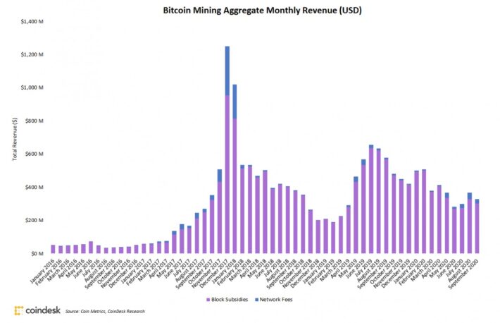 ビットコインマイナーの収益、9月は前月比11％減