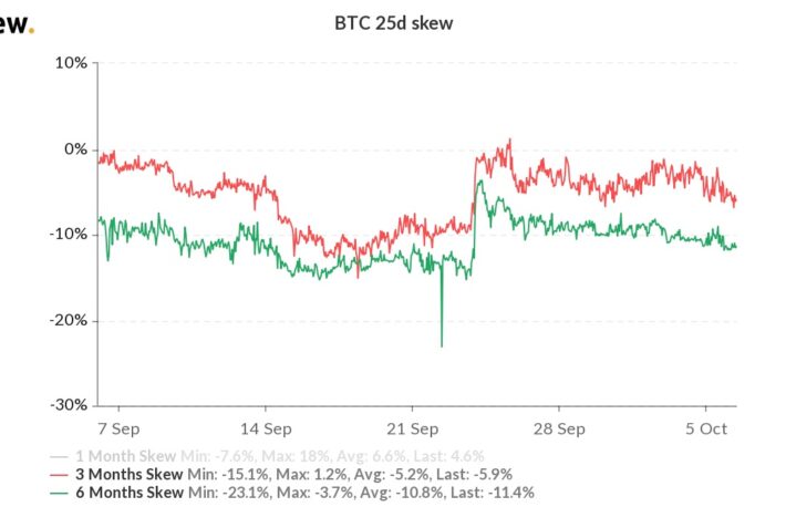 価格下落でも長期的には強気のビットコインオプション市場