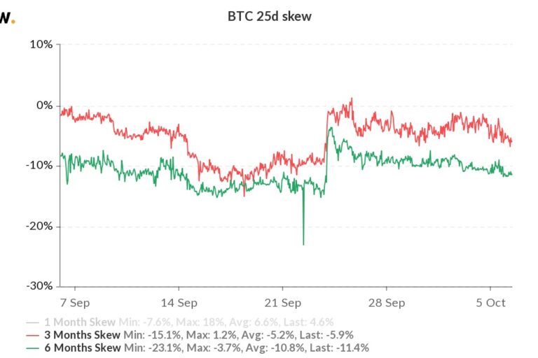 価格下落でも長期的には強気のビットコインオプション市場