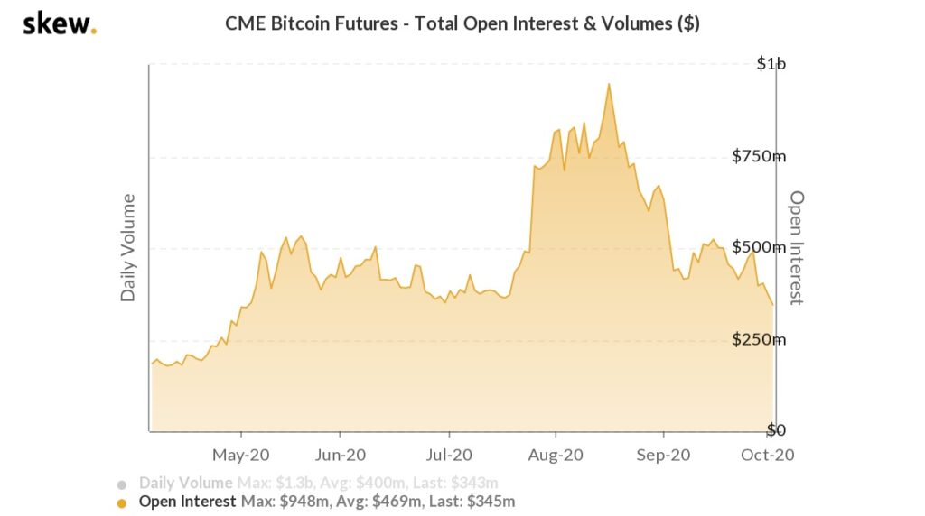 ビットコイン先物、急成長するDeFiに押され下落：シカゴ取引所