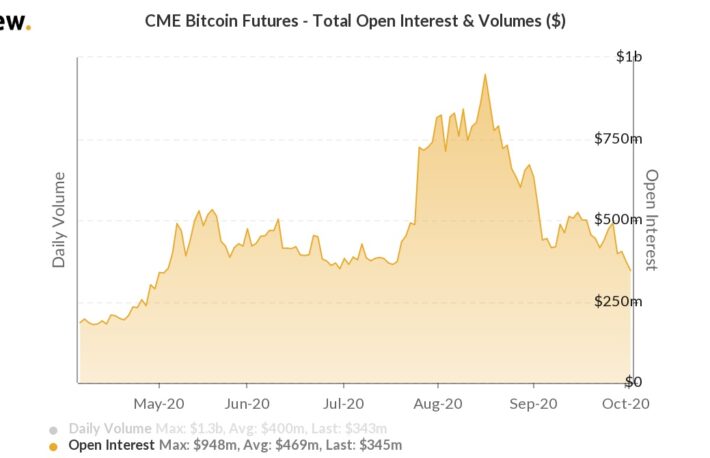 ビットコイン先物、建玉が5月以来の低水準──資金がDeFiに流入か：シカゴ取引所