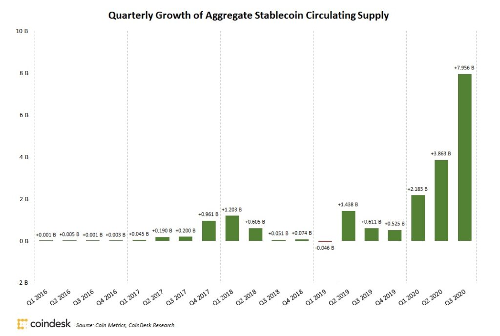 ステーブルコインの四半期ごとの供給額（2016年〜）
