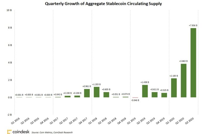 ステーブルコイン、第3四半期に80億ドル増加、200億ドル（約2.1兆円）へ