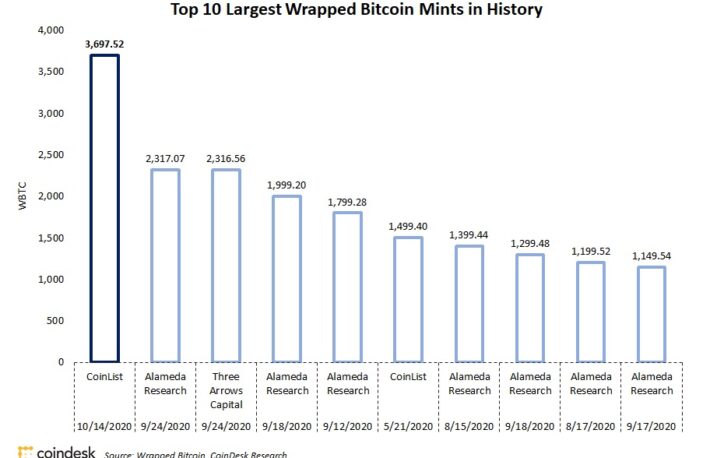 WBTC、1日の発行量が過去最大を記録──1度の発行量も記録更新