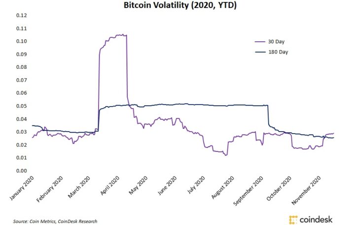 ビットコイン、最高値を更新しても利益確定売りは限定的か:市場予想