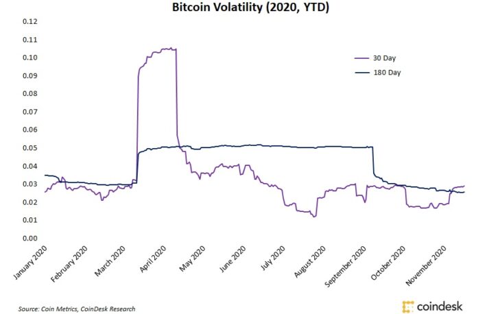 ビットコイン、最高値を更新しても利益確定売りは限定的か：市場予想