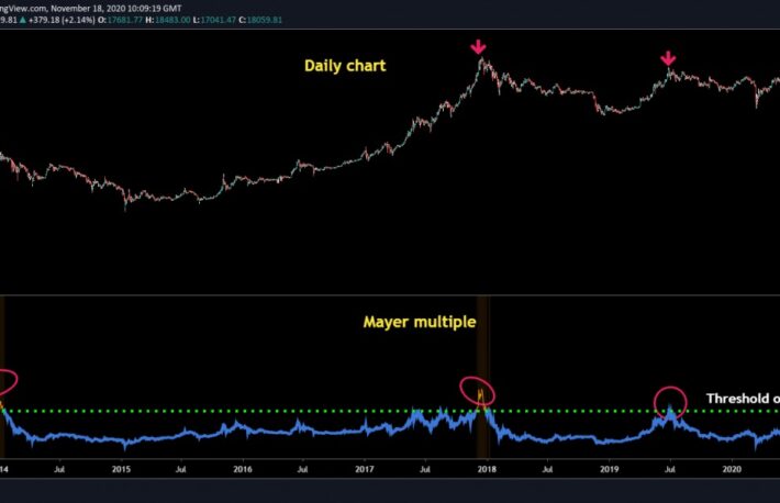 強気市場はまだ初期段階か──「メイヤー倍数」が示すビットコイン価格の行方