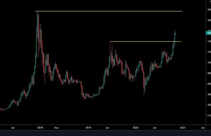 史上最高値2万ドルに向かうビットコイン──週の終値、2019年の最高値を上回る