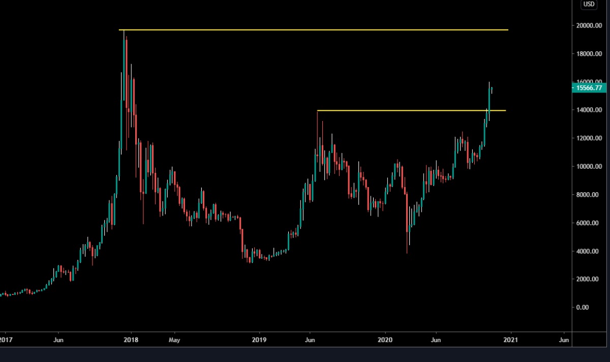 史上最高値2万ドルに向かうビットコイン──週の終値、2019年の