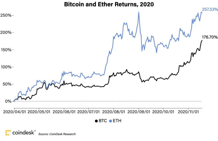 ビットコイン高騰、2017年との違いを示す4つの指標