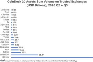 CoinDesk20が“銘柄”入れ替え──カルダノ、アルゴランドが加わり、モネロは脱落