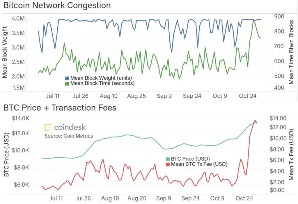 ビットコインの混雑