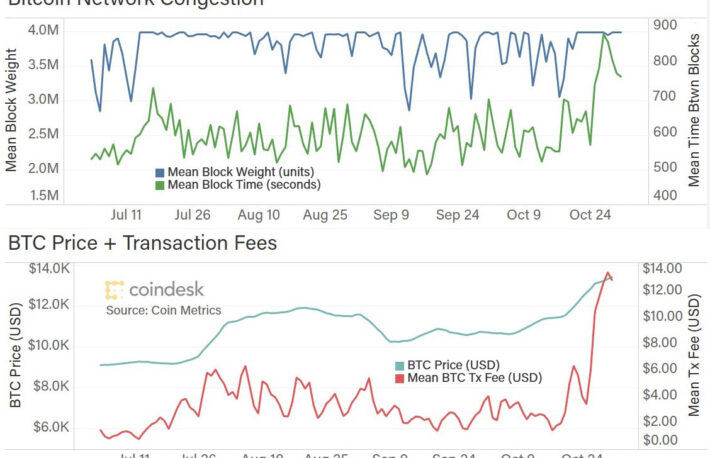 ビットコインの渋滞、静まるイーサリアム【CoinDesk Research：10月号】