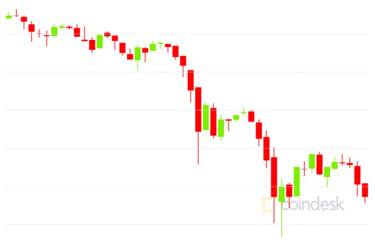 3000ドル下落のビットコイン 3つの理由と強気維持の理由 Coindesk Japan コインデスク ジャパン