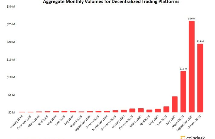 分散型取引所(DEX)の取引高、10月は25%減少