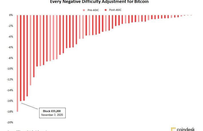 ビットコインのマイニング難易度、9年で最大の下落率