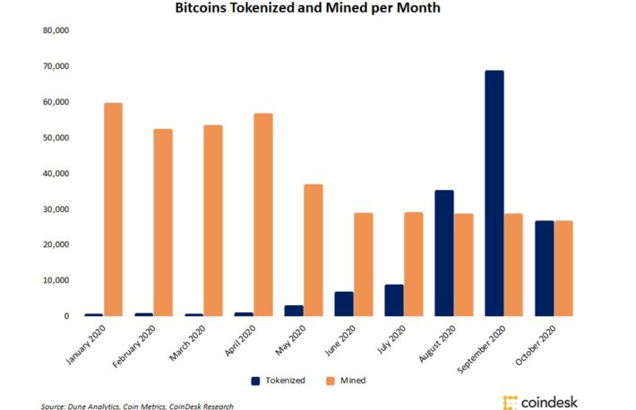 イーサリアムでトークン化されるビットコイン、増加ペースが鈍化──背景にDeFiブームの沈静化