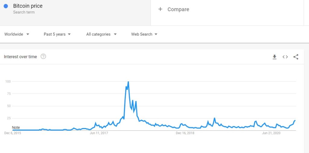 Google 検索,Googleトレンドの「bitcoin price」の人気度
出典：Google Trends