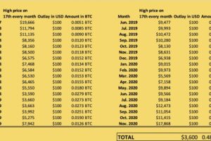 ビットコイン市場に今から参入するには──「ドルコスト平均法」は有効か