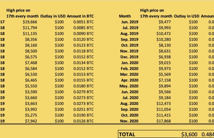 ビットコイン市場に今から参入するには──「ドルコスト平均法」は有効か