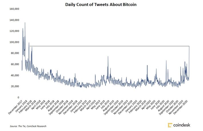 「ビットコイン」のツイート、3年ぶりの高水準──投資機会を探る個人投資家