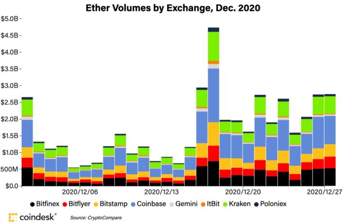 イーサリアム、700ドル超、2018年5月以来