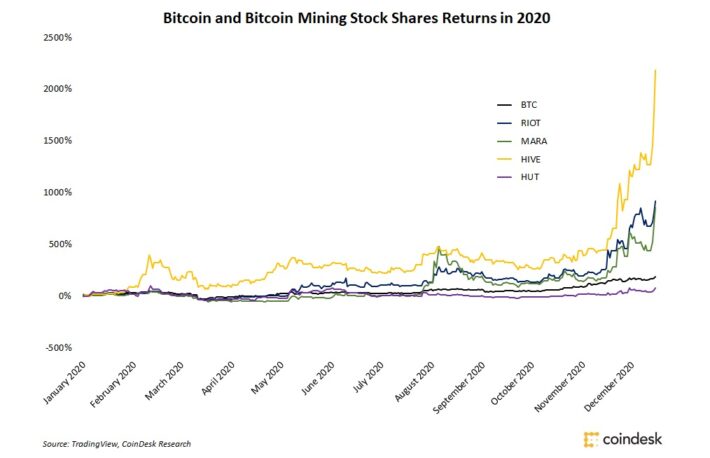 米マイニング株が急騰──ビットコイン、初の2万ドル超えで