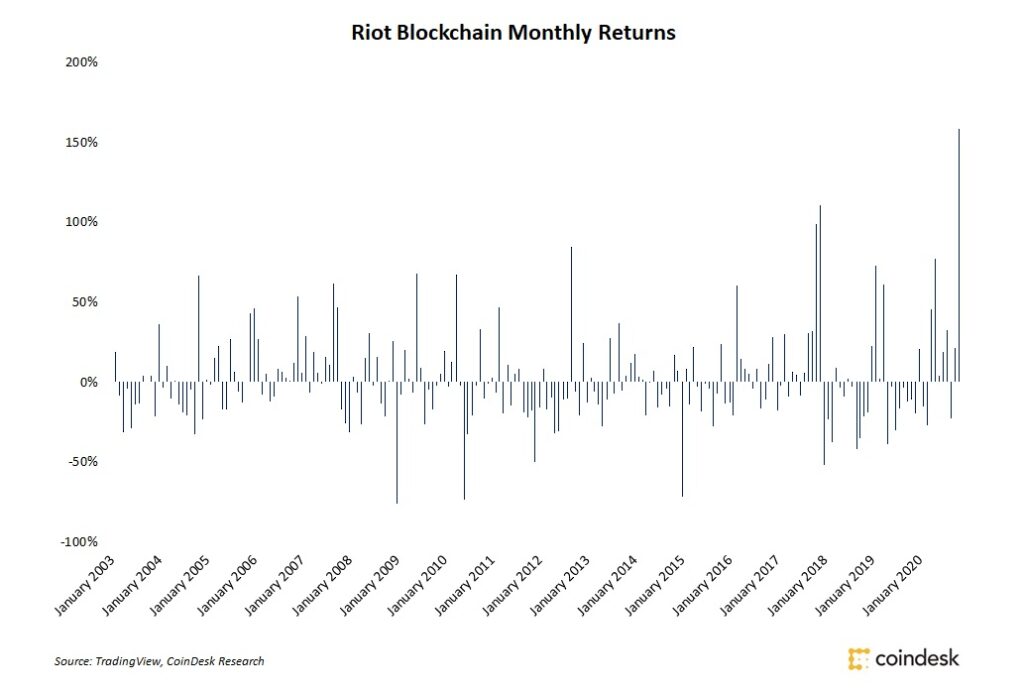 11月、ビットコインマイニング会社の株価は記録的な上昇に