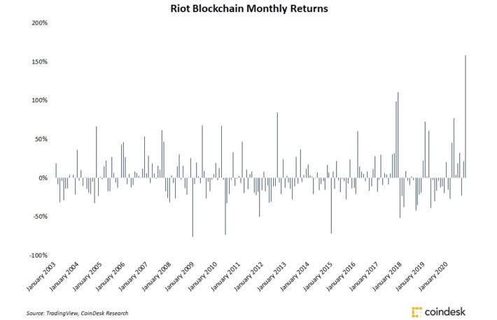 米ビットコインマイニングの株価、記録的な上昇
