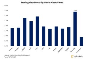 閲覧数が急増、ビットコインの価格チャート：TradingView
