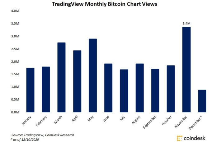 閲覧数が急増、ビットコインの価格チャート：TradingView