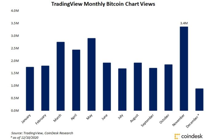 閲覧数が急増、ビットコインの価格チャート:TradingView