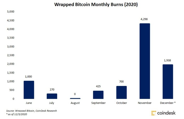 トークン化ビットコインの「焼却」増加 ── DeFiから資金引き上げ続く