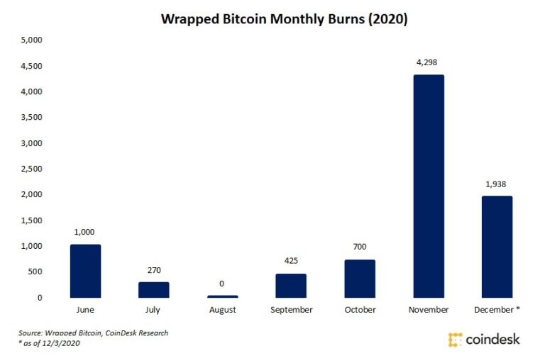 トークン化ビットコインの「焼却」増加 ── DeFiから資金引き上げ続く