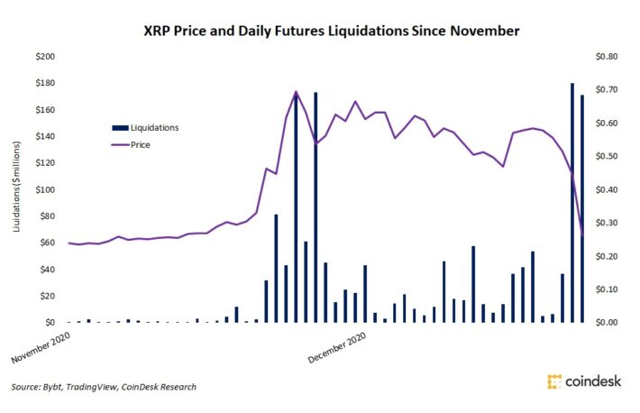 リップル先物、ポジション清算が急増──11月から15億ドル、現物価格は下落