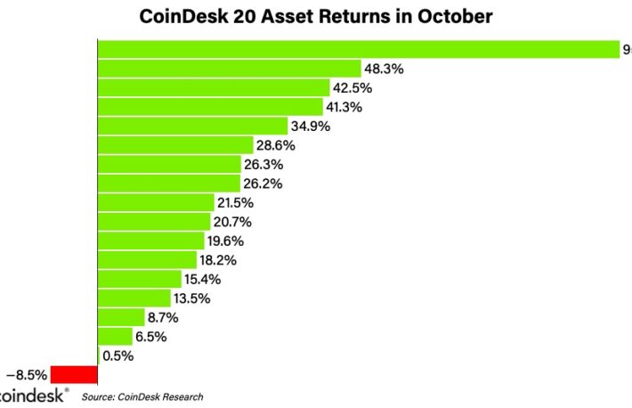 ダイが加わり、トロンが脱落：CoinDesk 20“銘柄”入れ替え