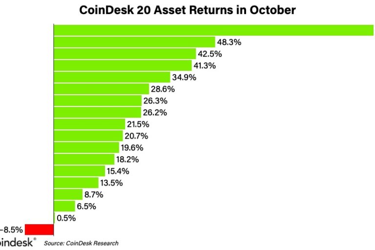 ダイが加わり、トロンが脱落:CoinDesk 20“銘柄”入れ替え