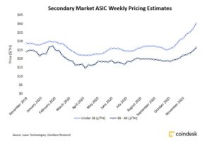 ビットコインのマイニング機器、供給不足が深刻化──大手メーカーは8月出荷分まで完売