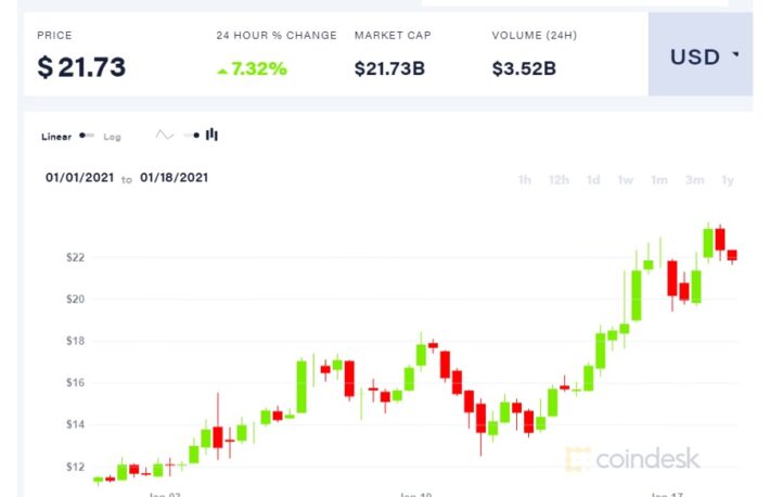 Chainlink、史上最高値を更新──アルトコインの勢いとビットコイン相場の関係