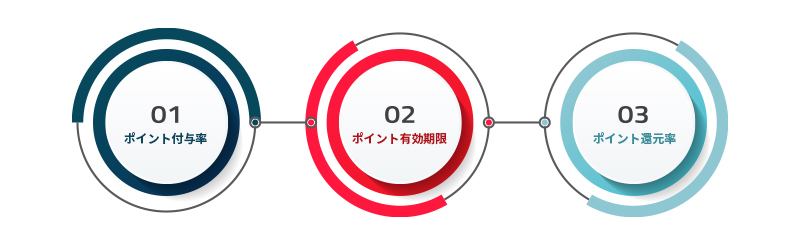 クレジットカードポイントサービスの仕組み