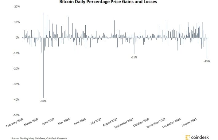 ビットコイン、3万ドルを割る──21日は10カ月ぶりの大幅下落