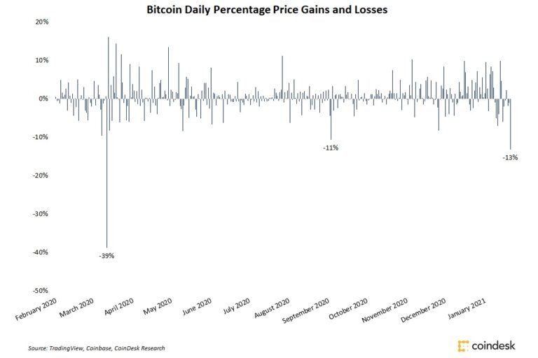 ビットコイン、3万ドルを割る──21日は10カ月ぶりの大幅下落