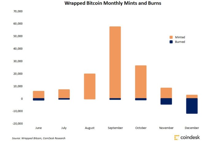 トークン化ビットコインの「焼却」、初めて発行量を上回る