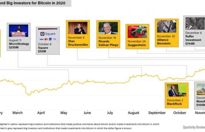 機関投資家のビットコイン参入、新たな可能性を広げるイーサリアム【CoinDesk 4Qレビュー】