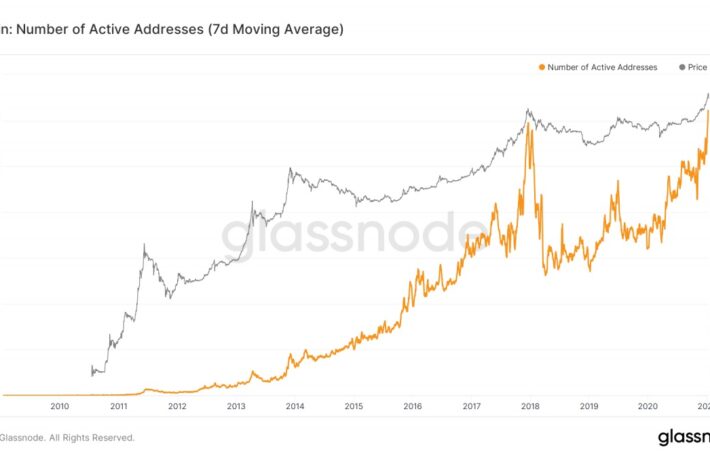 ビットコインの取引高とアクティブアドレス数、過去最高を更新──パニック売りも要因か