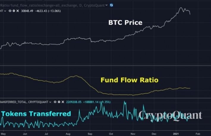 ビットコイン急落時に買い続けた機関投資家：データ