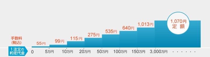 SBI証券,スタンダードプラン