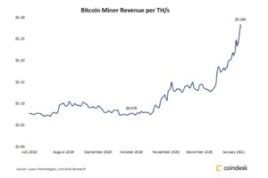 ビットコインのマイニング収益、3カ月で3倍