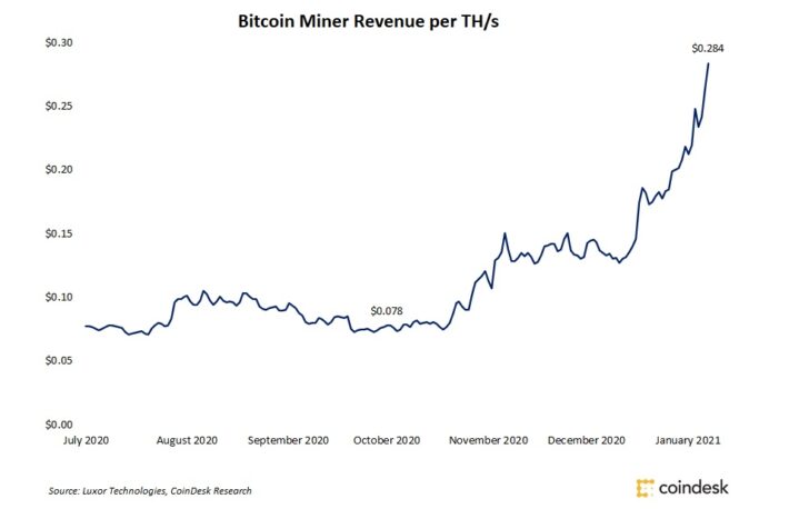 ビットコインのマイニング収益、3カ月で3倍